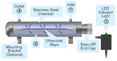 Polaris Scientific Ultraviolet Disinfection System (1 GPM)
